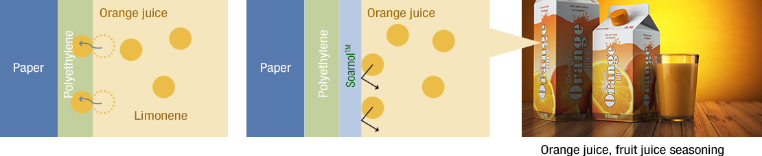 Orange juice, fruit juice seasoning