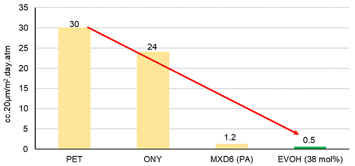 Oxygen transmission rate (comparison between other resins)