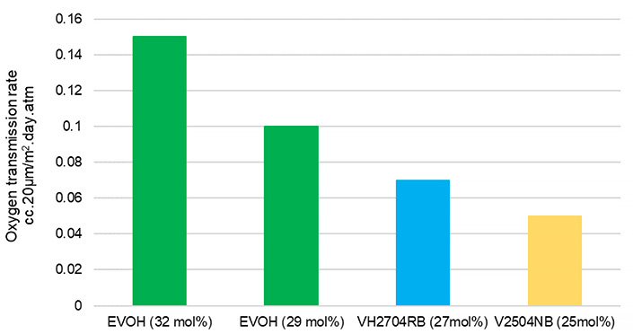 Oxygen transmission rate (comparison between other resins)