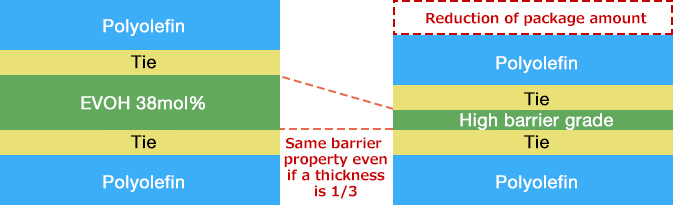 Reduction of package amount by using high barrier grade