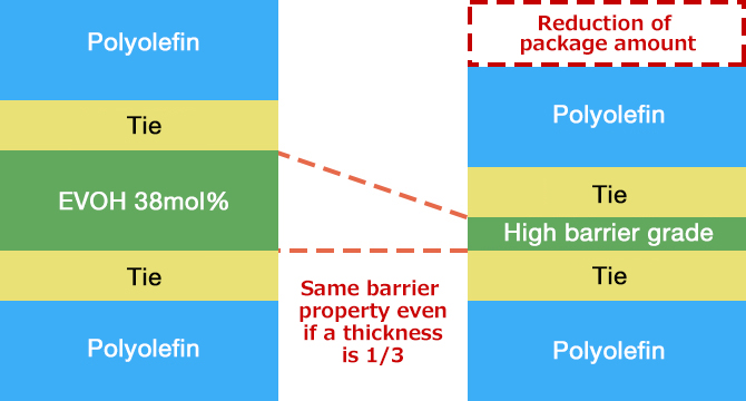 Reduction of package amount by using high barrier grade