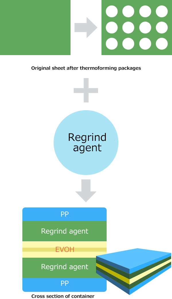 Development on recycling technology of multilayer package