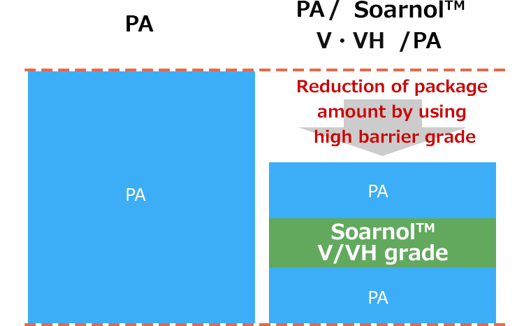 Oxygen transmission rate (comparison between other resins)