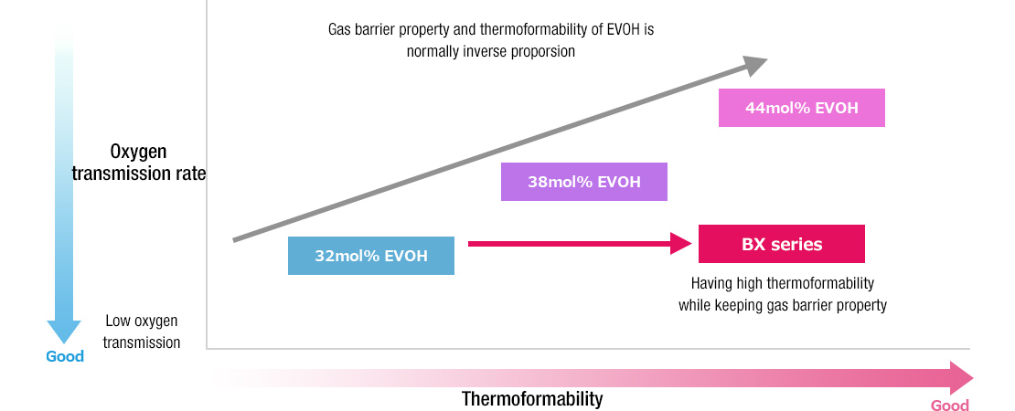 Thermoforming grades BX series