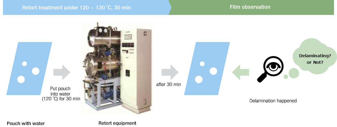 Put pouch into water (120 ˚C) for 30 min Pouch with water