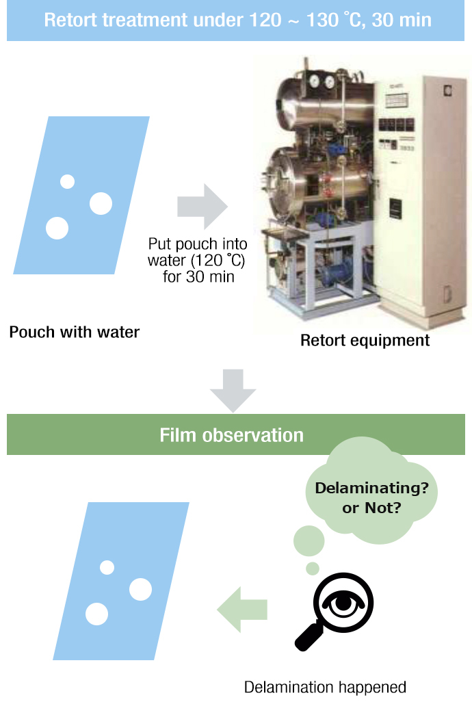 Put pouch into water (120 ˚C) for 30 min Pouch with water