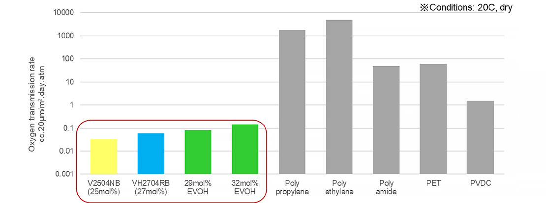 Gas barrier properties of Soarnol™ high gas barrier grades V, VH series