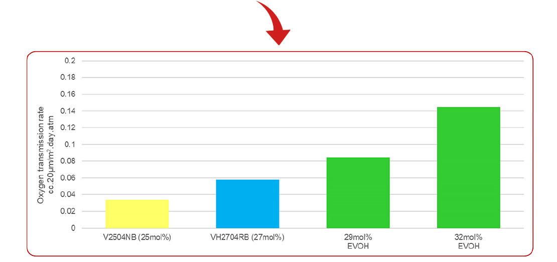 Gas barrier properties of Soarnol™ high gas barrier grades V, VH series