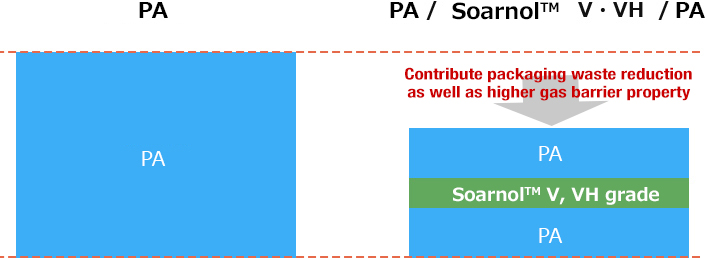 Contribute packaging waste reduction as well as higher gas barrier property