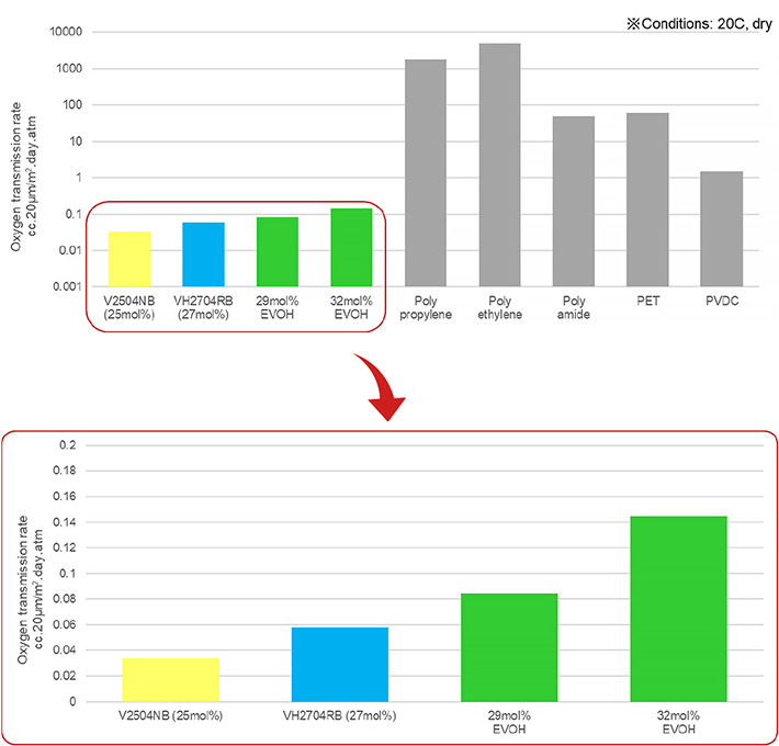 Gas barrier properties of Soarnol™ high gas barrier grades V, VH series