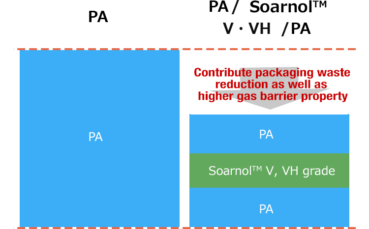 Gas barrier properties of Soarnol™ high gas barrier grades V, VH series