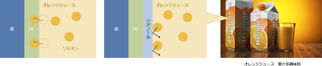 オレンジジュース　果汁系調味料