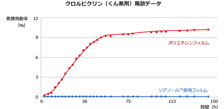 クロルピクリン(燻蒸剤)飛散データ