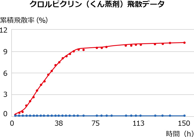 クロルピクリン(燻蒸剤)飛散データ