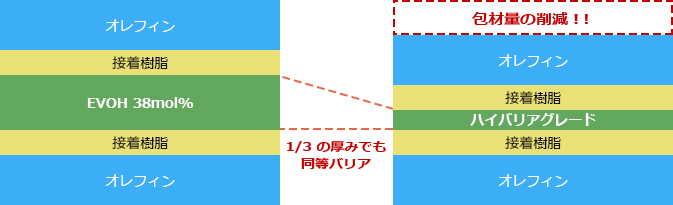 ハイバリアグレードを使用することによる包材量の削減