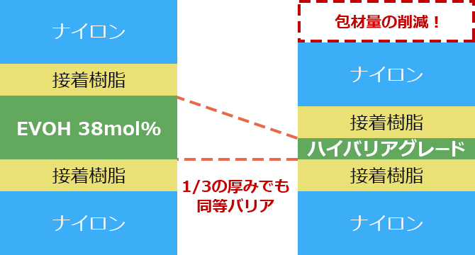 ハイバリアグレードを使用することによる包材量の削減