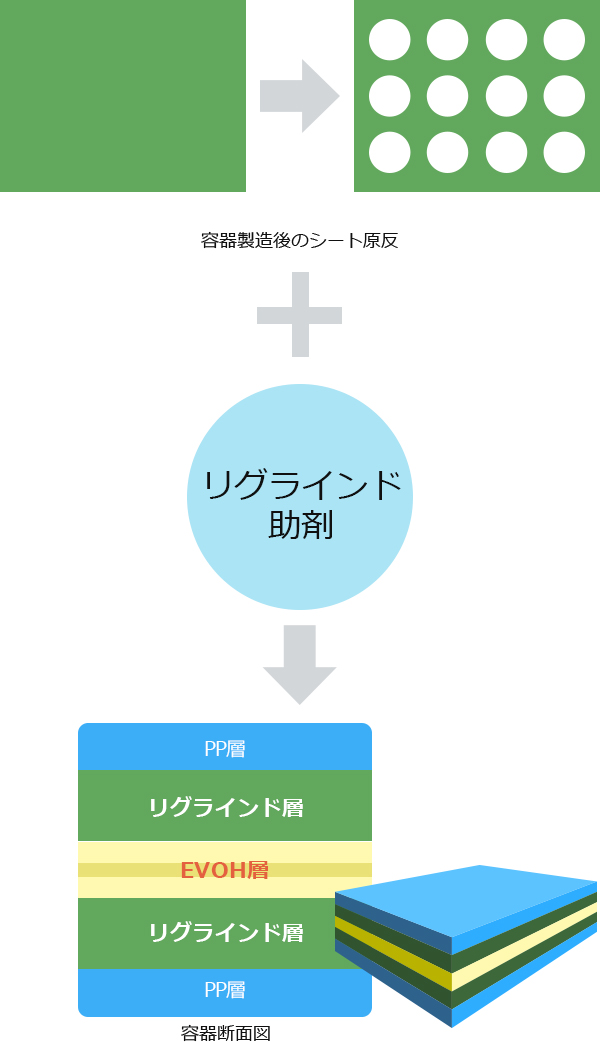 多層包材のリサイクル技術開発