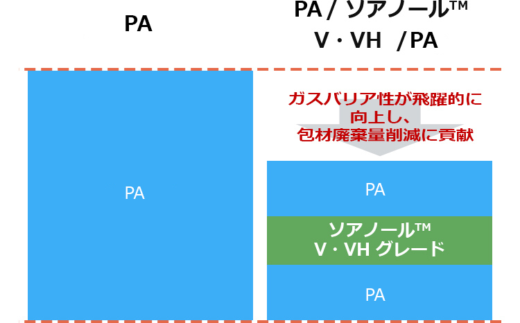 酸素透過度比較（他樹脂との比較）