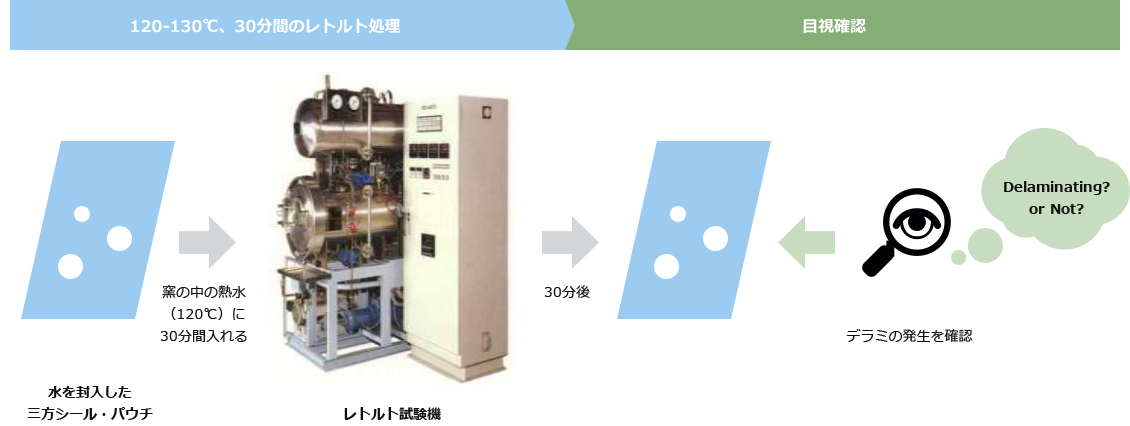 水を封入した三方シール・パウチ レトルト試験機