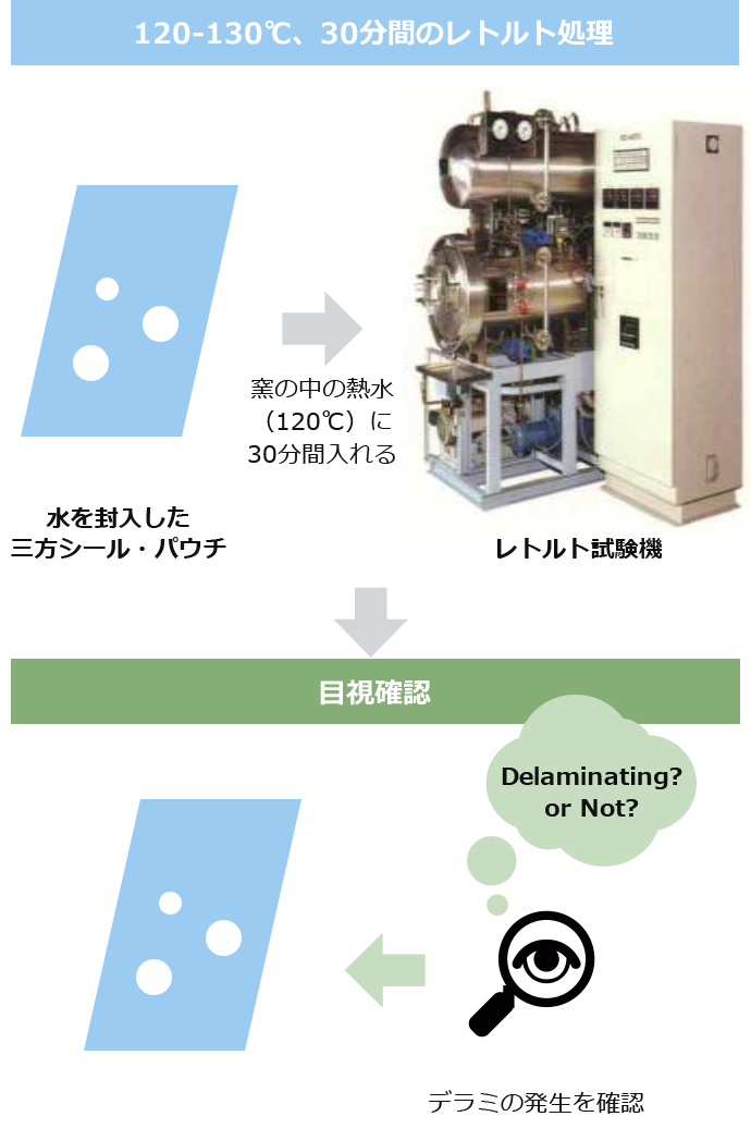 水を封入した三方シール・パウチ レトルト試験機