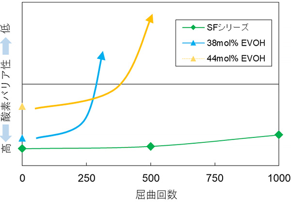 屈曲回数と酸素透過度(OTR)の相関性