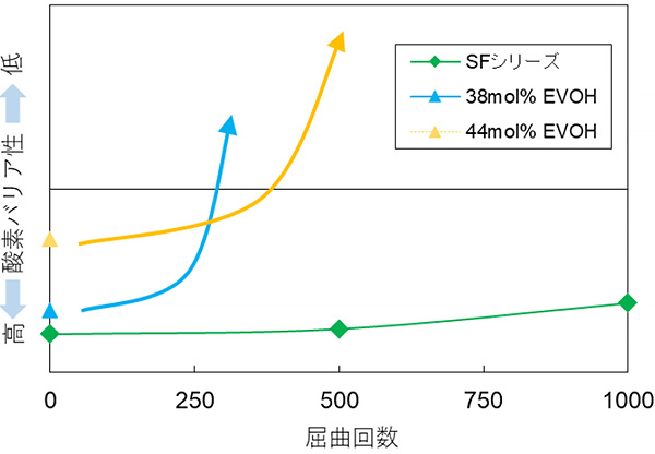 屈曲回数と酸素透過度（OTR）の相関性