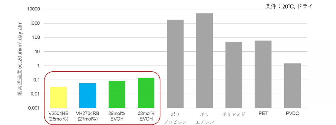 ソアノール™ ハイバリアグレード“V, VH”シリーズのガスバリア性