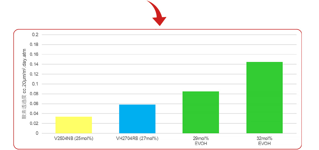 賞味期限の延長に大きく貢献 ソアノール™ ハイバリアグレード“V, VH”シリーズのガスバリア性