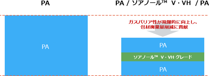 ナイロン単層構成 ナイロンNy / ソアノール™ V・VH / Nyガスバリア性同等以上で、包材廃棄量削減に貢献 ナイロンソアノール™ V・VH グレード