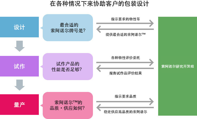 在各种情况下来协助客户的包装设计