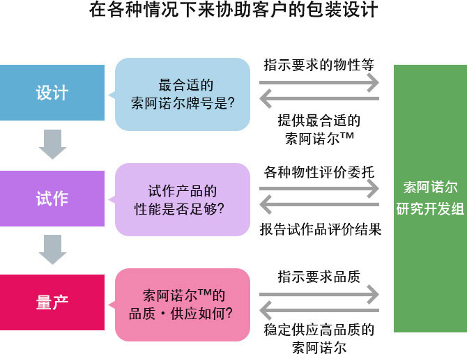 お客様の包材設計を様々な局面でサポートします