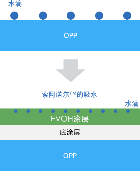 因索阿诺尔™的亲水性具有的防雾效果