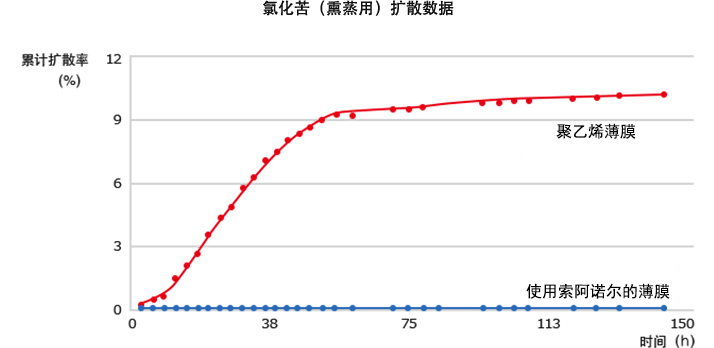 氯乙烯（熏蒸用）悲惨数据