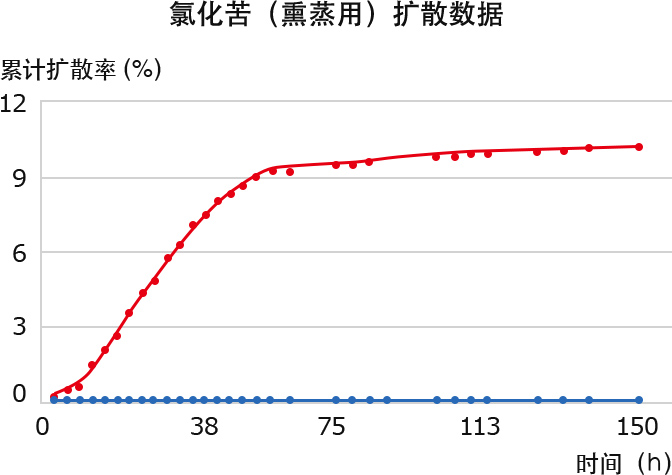 氯乙烯（熏蒸用）悲惨数据
