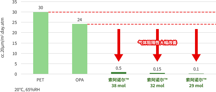 气体阻隔性大幅改善
