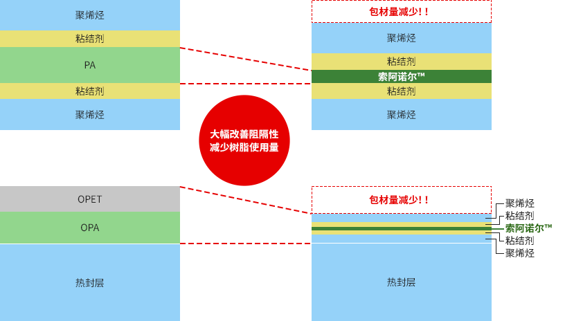 大幅改善阻隔性减少树脂使用量