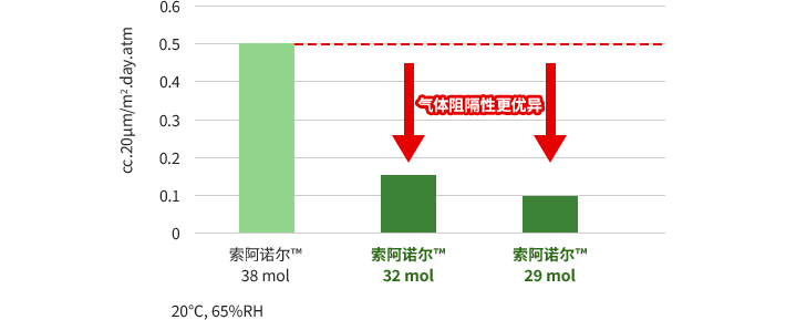 气体阻隔性更优异