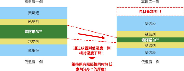 维持原有阻隔性同时降低索阿诺尔™的厚度！