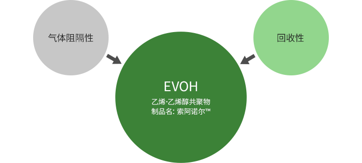 乙烯乙烯醇共聚物 制品名：索阿诺尔™