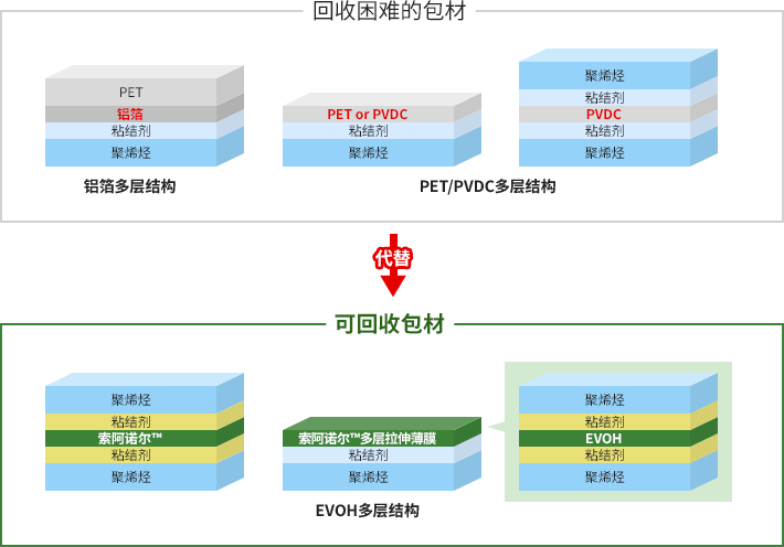 回收困难的包材／可回收包材
