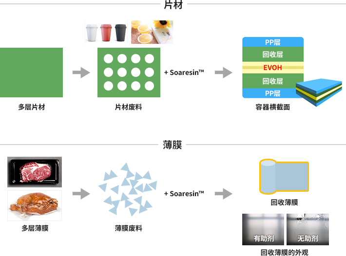 片材／薄膜