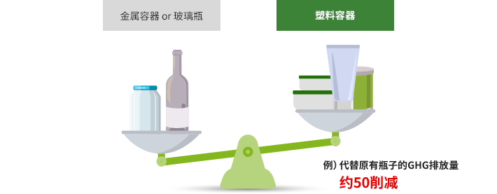 例）代替原有瓶子的GHG排放量