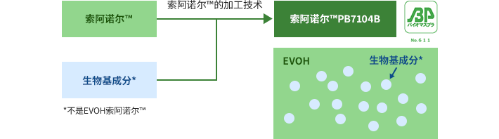 索阿诺尔™的加工技术