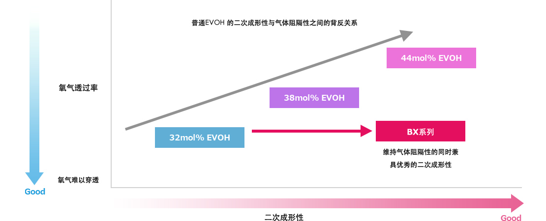 热成型用途 BX 系列