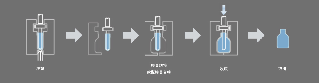 成形流程