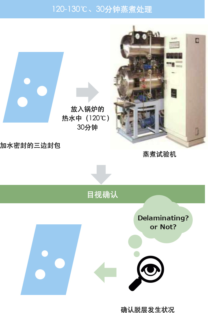 加水密封的三边封包 蒸煮试验机