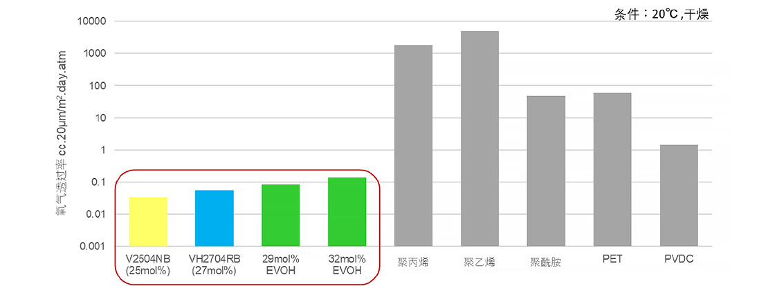 索阿诺尔™ 高阻隔性牌号V, VH 系列的气体阻隔性