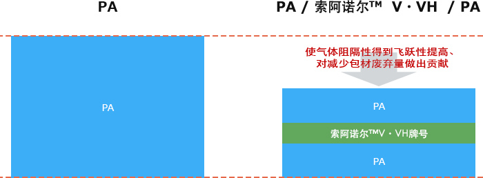 使气体阻隔性得到飞跃性提高、对减少包材废弃量做出贡献