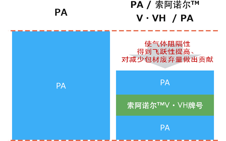 索阿诺尔™ 高阻隔性牌号V, VH 系列的气体阻隔性