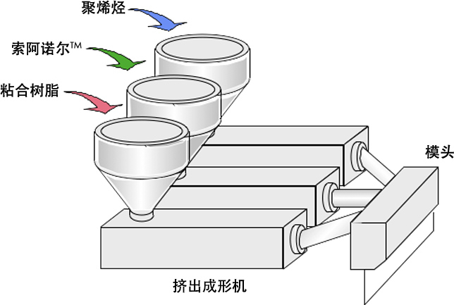 Polyolefin Soarnol Tie Resin Extruders